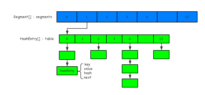 ConcurrentHashMap结构图