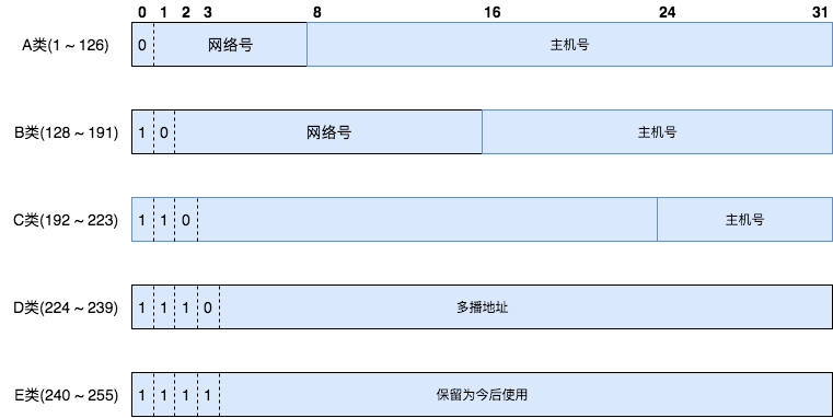 IPv4