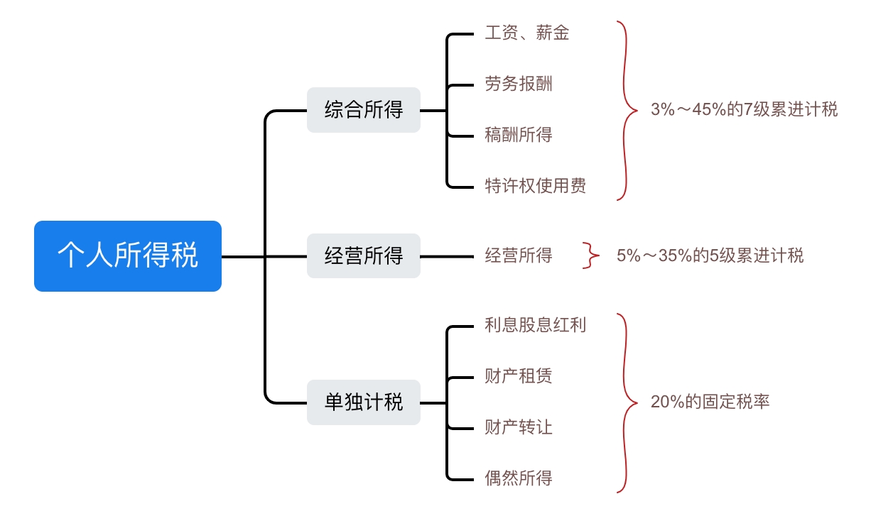 个人所得税的税率