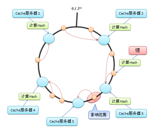 新增Cache服务器的情景