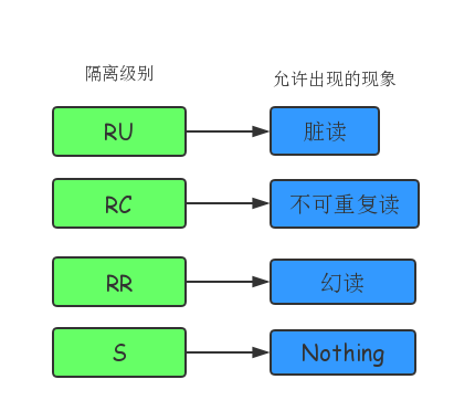 隔离级别