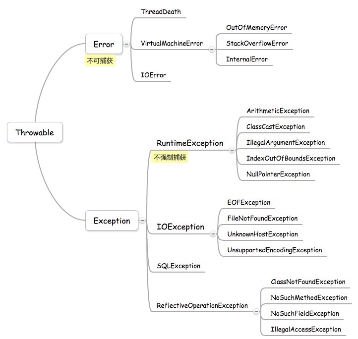 异常的继承结构关系图