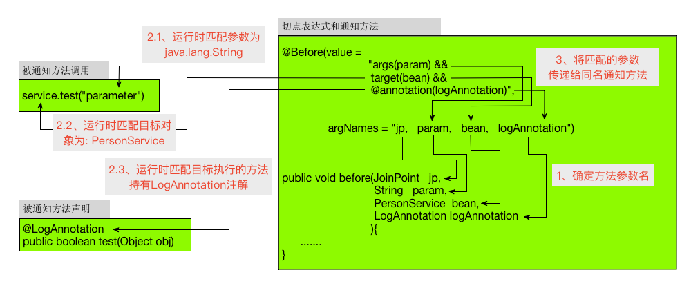 获取通知参数流程