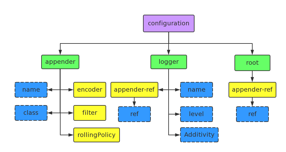 logback配置文件结构图