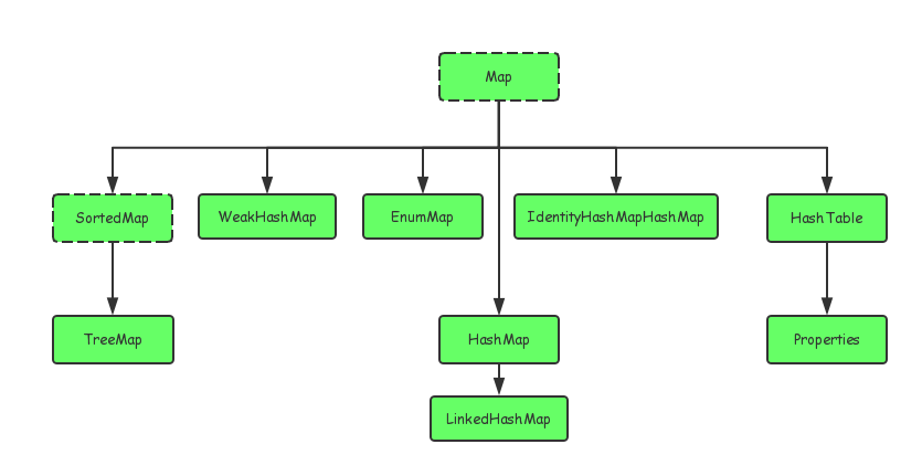 Map继承关系图