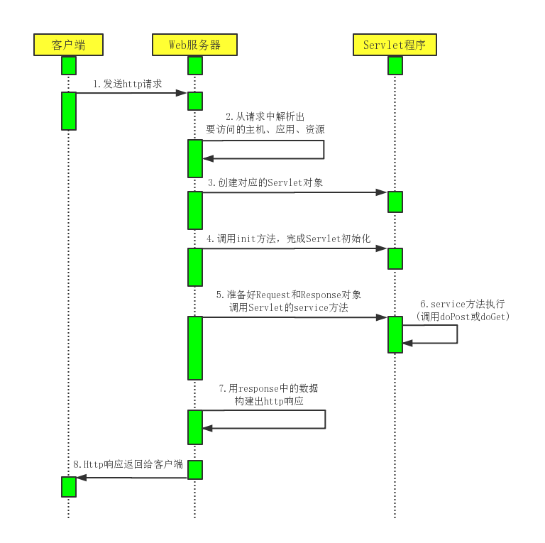 Servlet生命周期