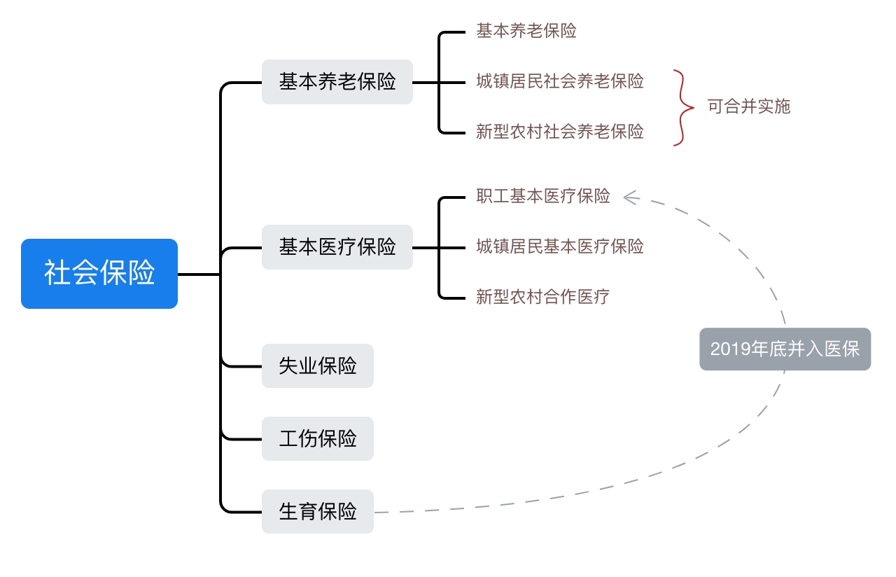 社会保险