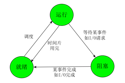 进程三态模型