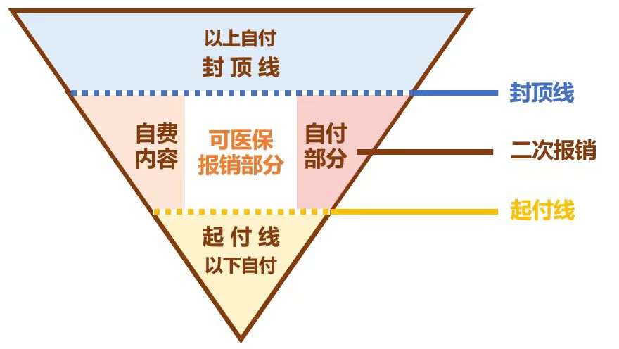 医保报销相关费用