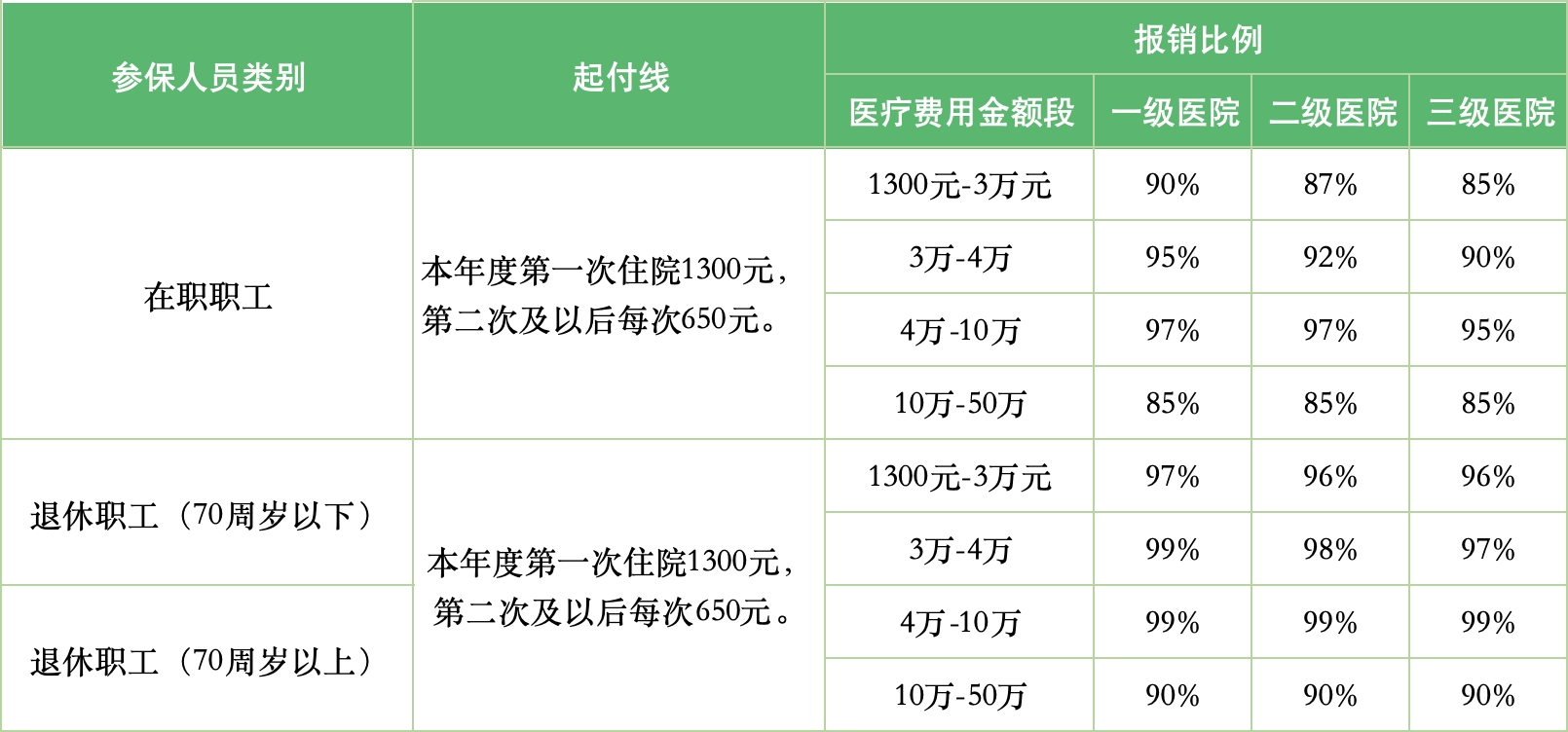 城镇职工医保(住院)