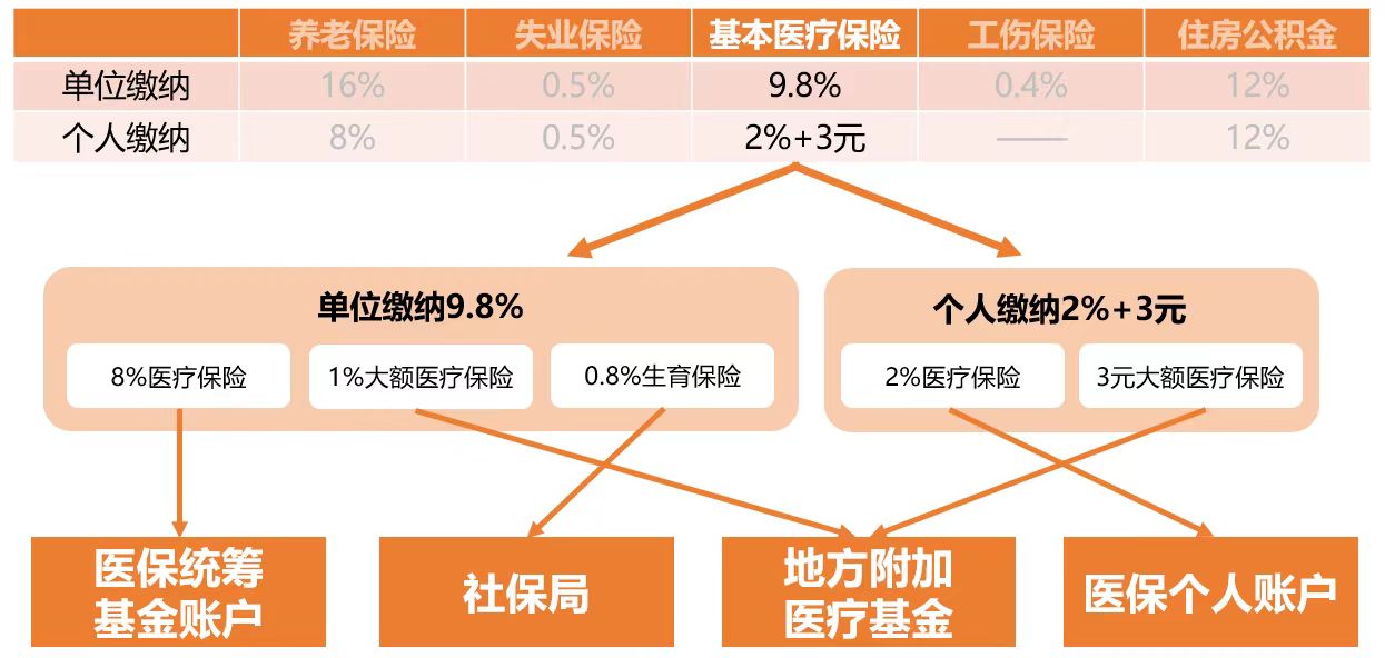 北京市城镇职工基本医疗保险